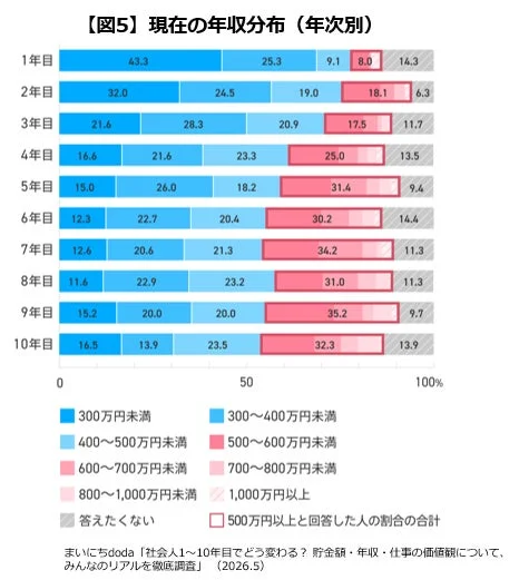 現在の年収分布（年次別）