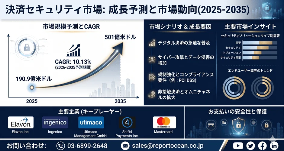 決済セキュリティ市場: 成長予測と市場動向 (2025-2035)