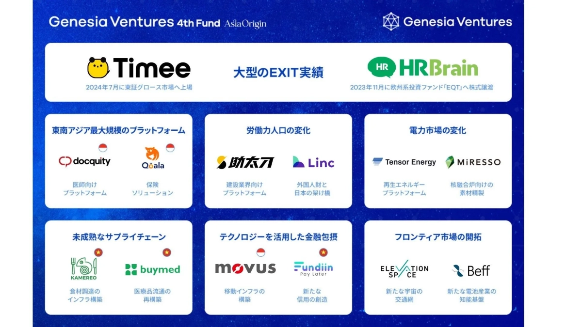 Genesia Ventures 4th Fund Asia Originの投資先企業リスト