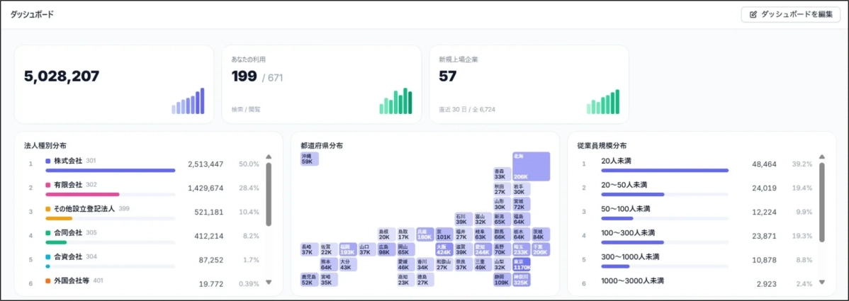 企業に関する統計データを表示するダッシュボード画面