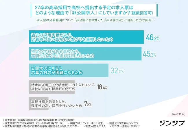 27卒の高卒採用で高校へ提出する予定の求人票はどのような理由で「非公開求人」にしていますか?(複数回答可)