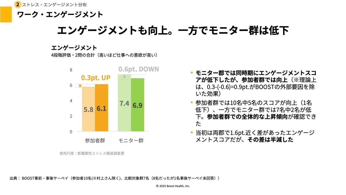 エンゲージメントスコアの比較グラフ