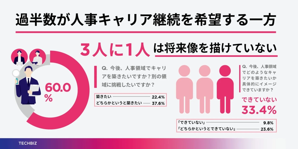 過半数が人事キャリア継続を希望する一方 3人に1人 は将来像を描けていない