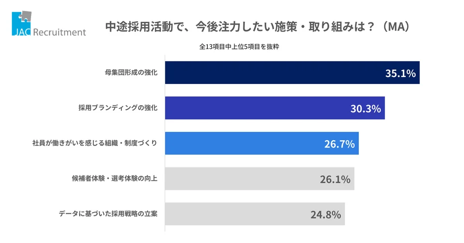 企業が注力する施策