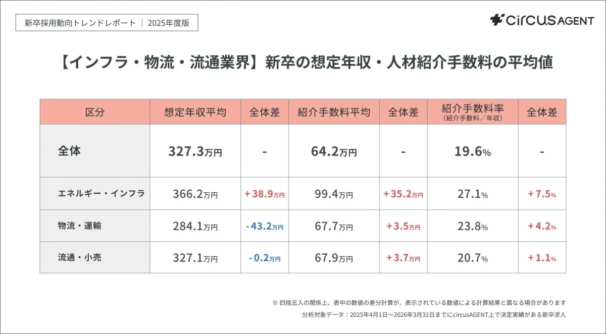 【インフラ・物流・流通業界】新卒の想定年収・人材紹介手数料の平均値