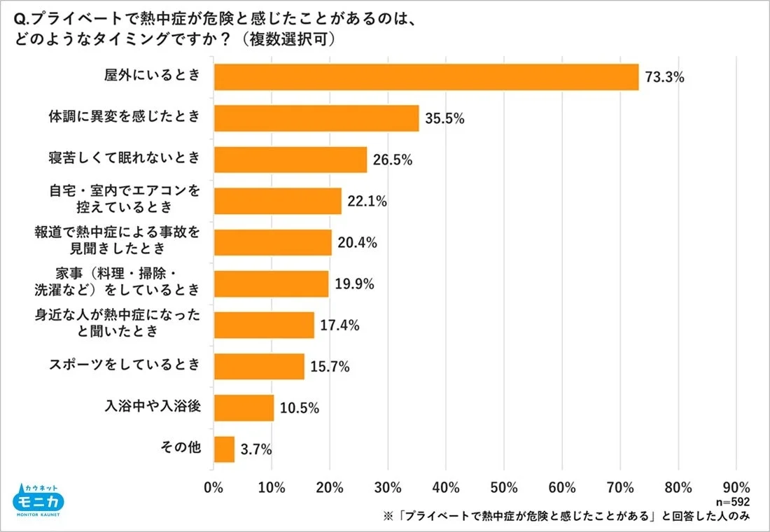 プライベートで熱中症危険を感じたタイミング