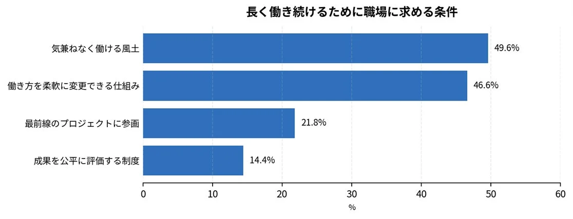 長く働き続けるために職場に求める条件