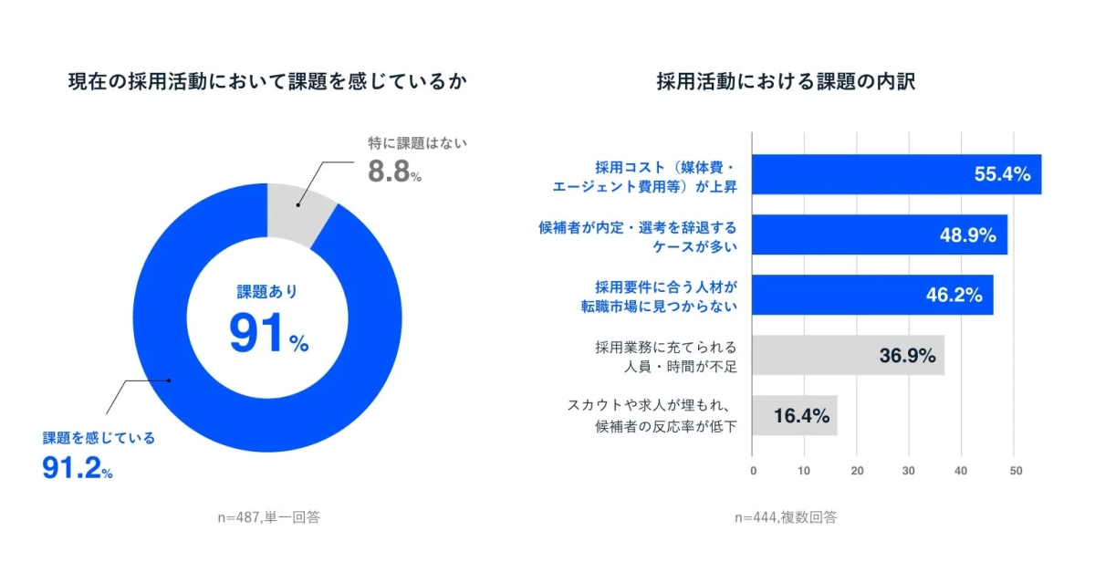 採用活動における課題の内訳