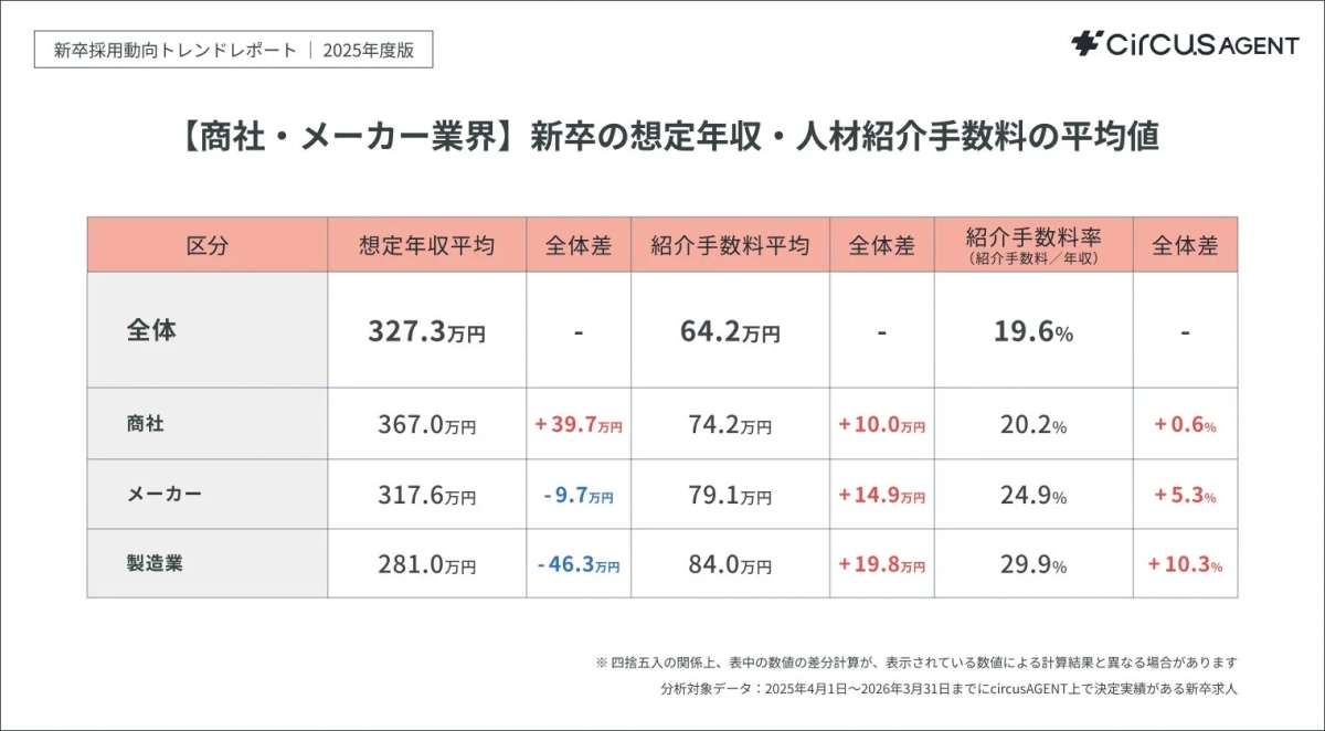 【商社・メーカー業界】新卒の想定年収・人材紹介手数料の平均値