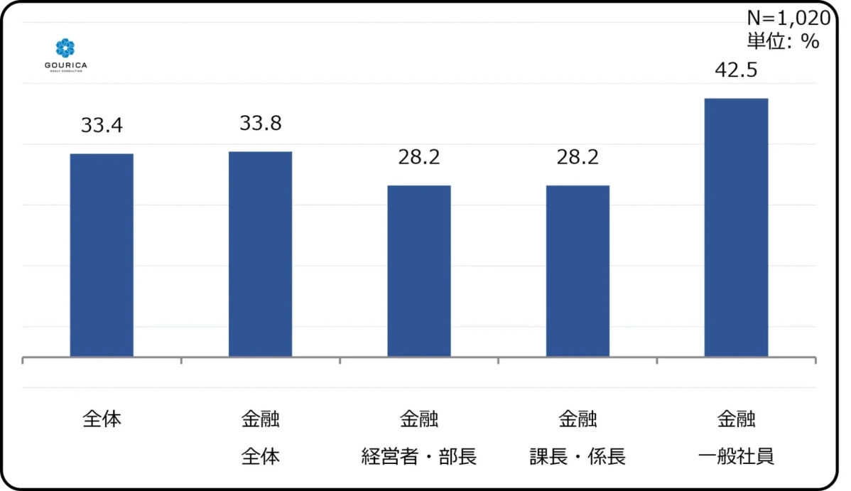 任せにくい業務の割合