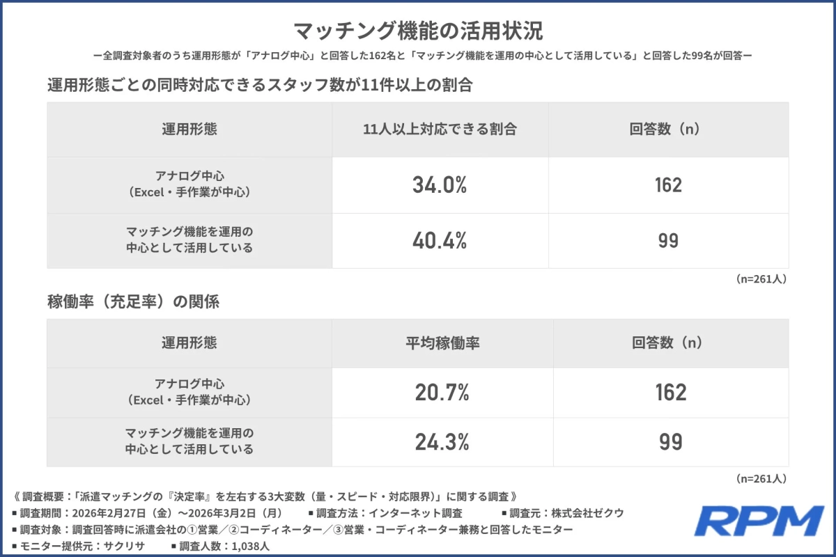 稼働率と同時対応スタッフ数