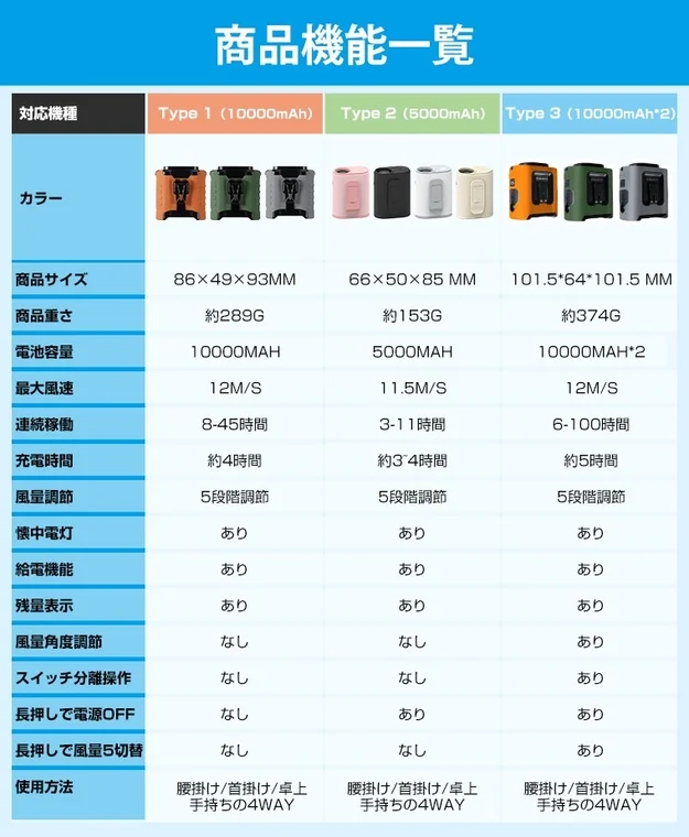 3種類の製品の機能と仕様を比較した表