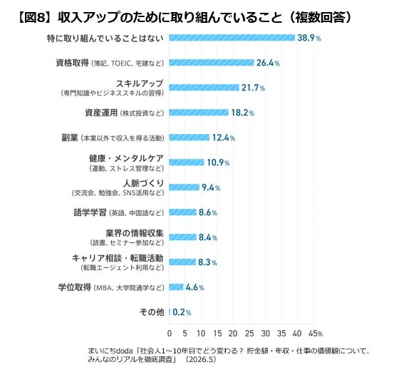収入アップのために取り組んでいること（複数回答）