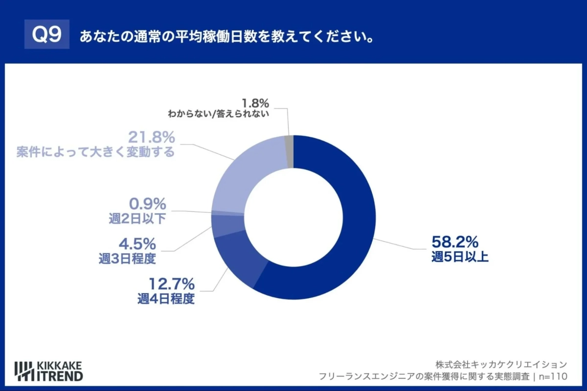 平均稼働日数