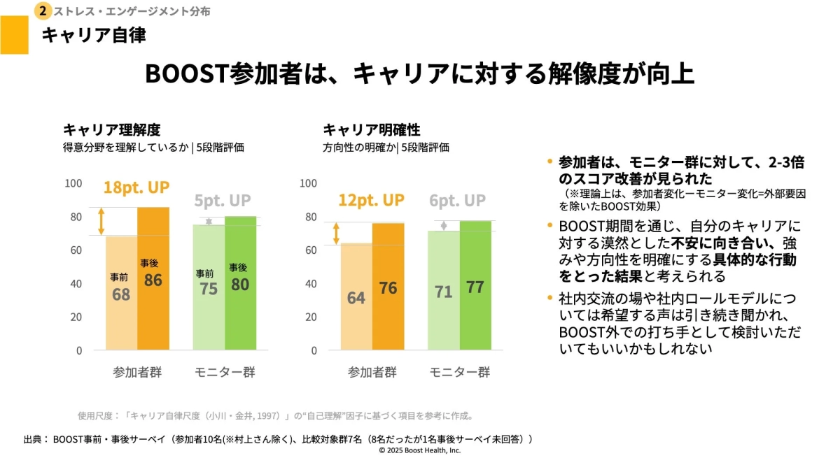 BOOST参加者はキャリア理解度と明確性が向上