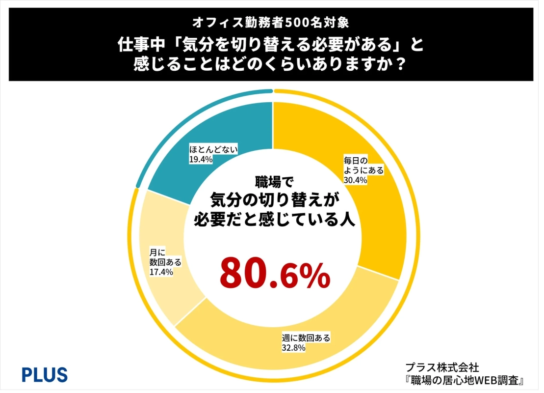 仕事中に「気分を切り替える必要がある」と感じる人はどのくらいありますか？
