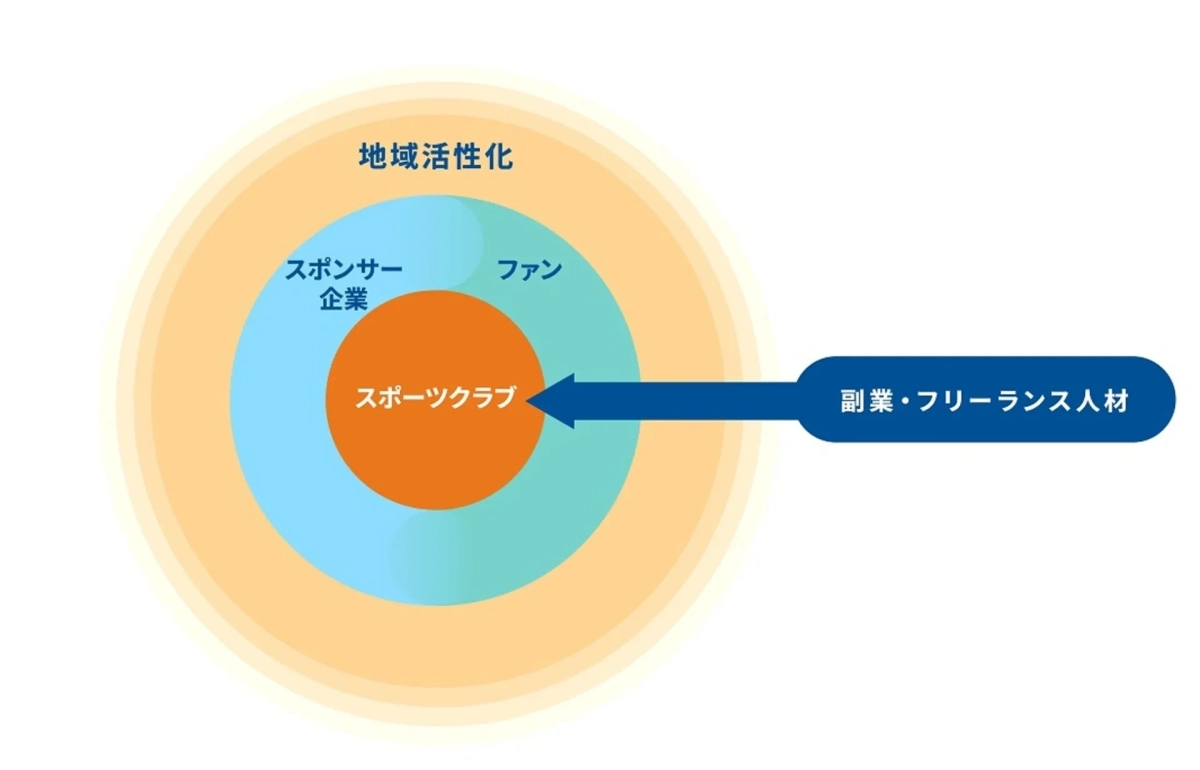 地域活性化とスポーツクラブの関係図