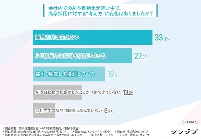 会社内でのAIや自動化が進む中で、高卒採用に対する“考え方”に変化はありましたか？