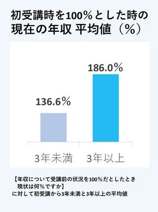 年収平均値の棒グラフ
