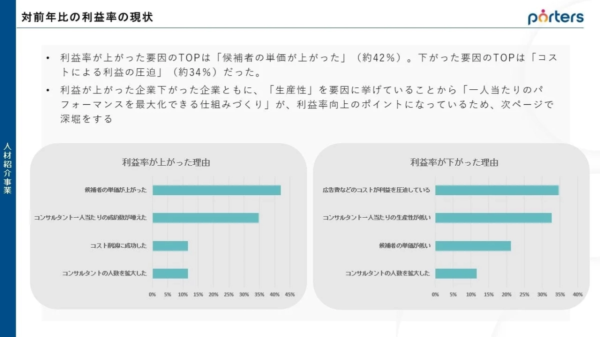 人材紹介事業の利益率変化に関する調査結果