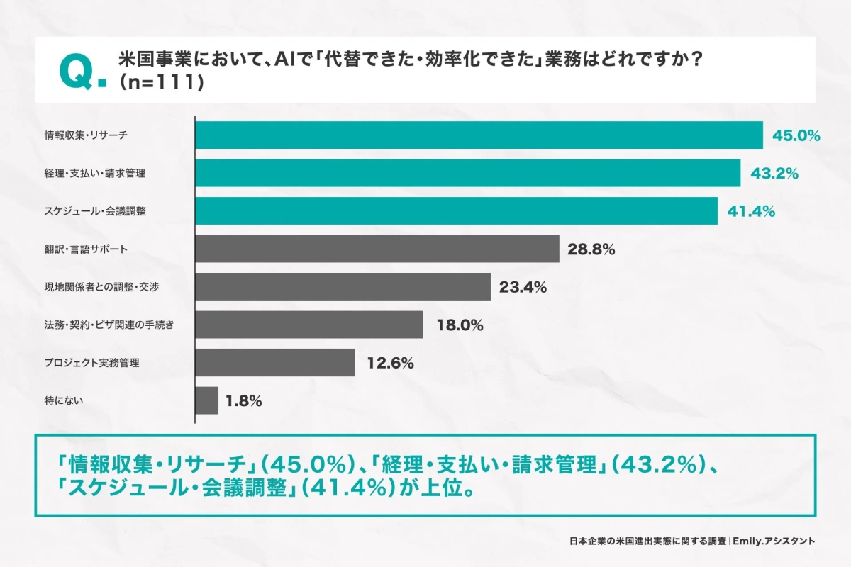 AIで効率化できた業務