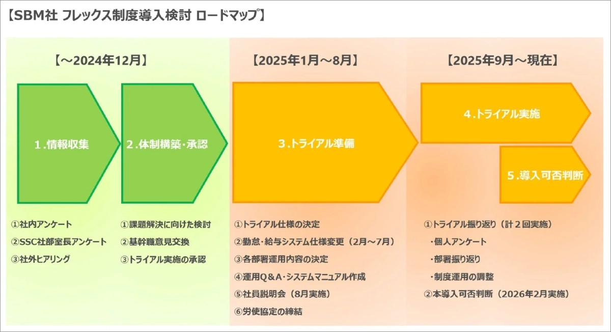 SBM社 フレックス制度導入検討 ロードマップ