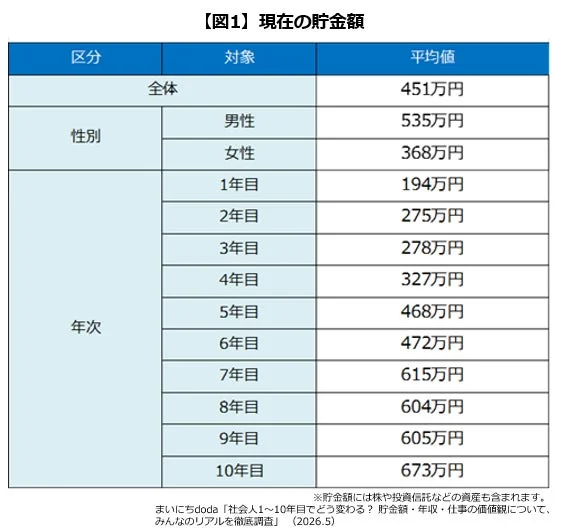 現在の貯金額の平均値