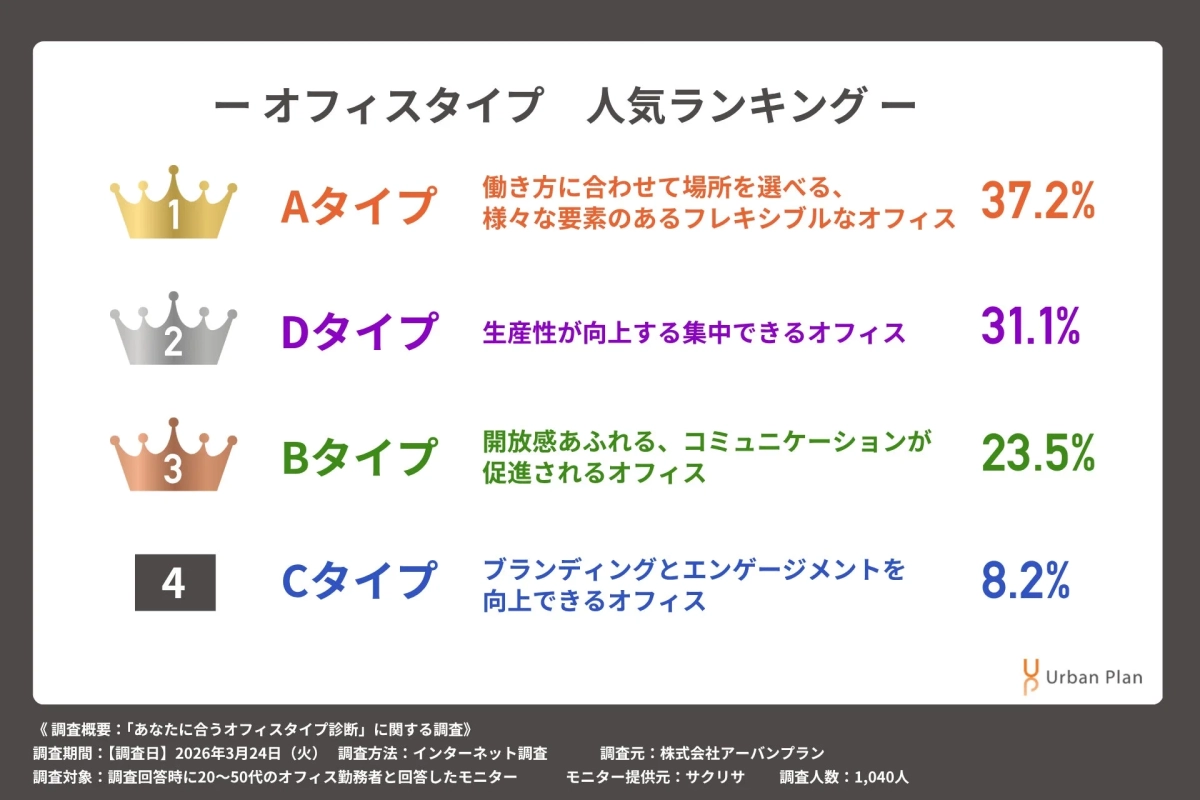 オフィスタイプ人気ランキング