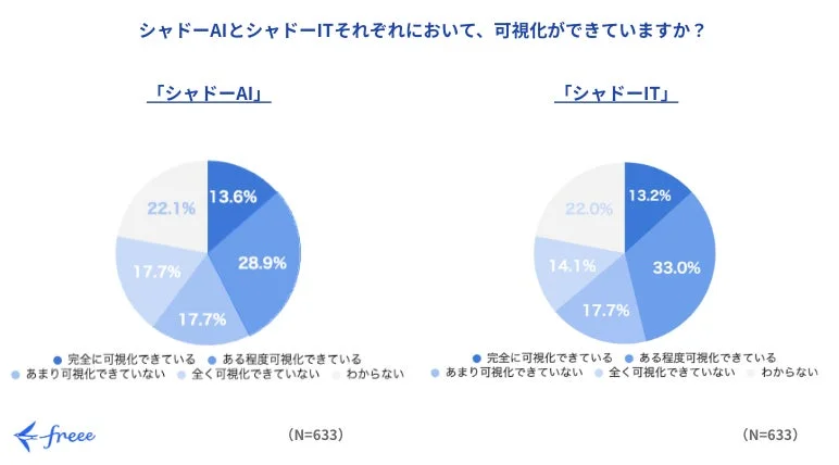 シャドーAIとシャドーITそれぞれにおいて、可視化ができていますか?
