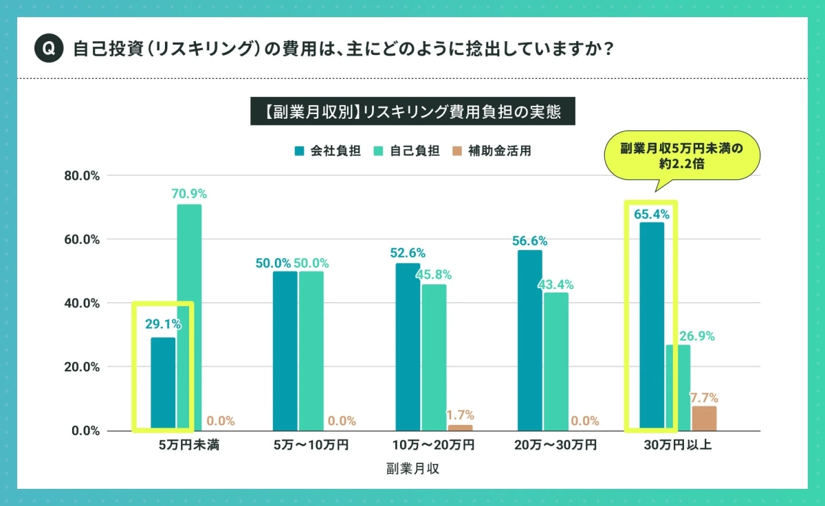 副業月収別リスキリング費用負担の実態