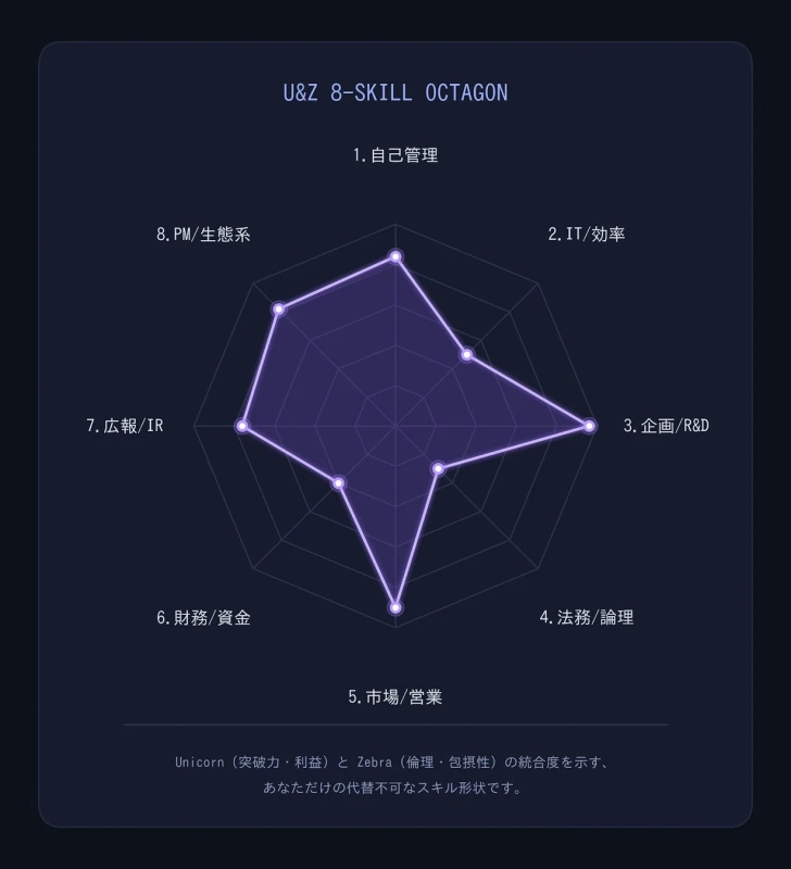 U&Z 8-SKILL OCTAGON レーダーチャート