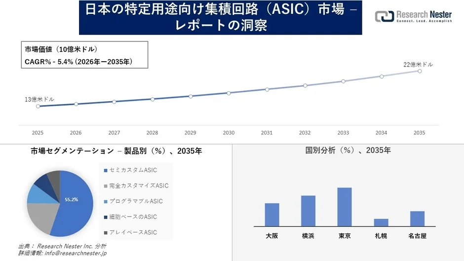 日本の特定用途向け集積回路 (ASIC) 市場 - レポートの洞察