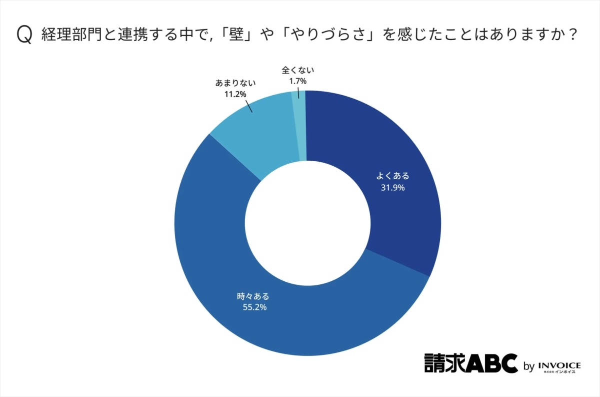 Q 経理部門と連携する中で、「壁」や「やりづらさ」を感じたことはありますか？