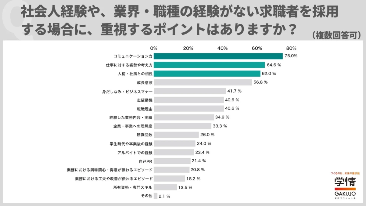 社会人経験や、業界・職種の経験がない求職者を採用する場合に、重視するポイントはありますか？