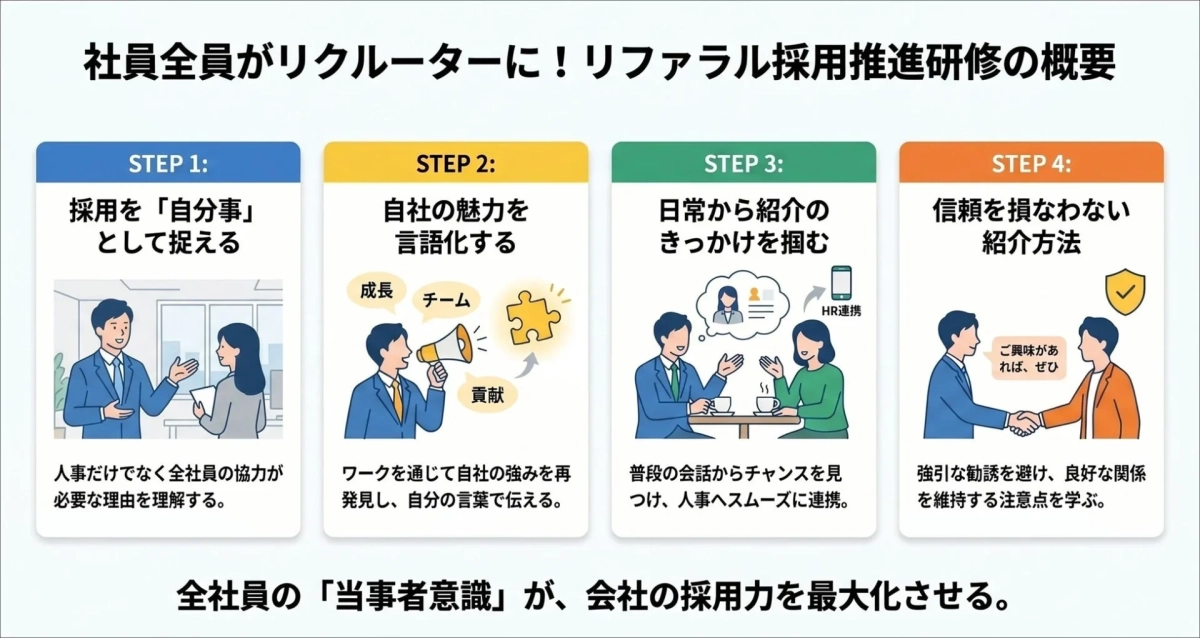 社員全員がリクルーターに！リファラル採用推進研修の概要