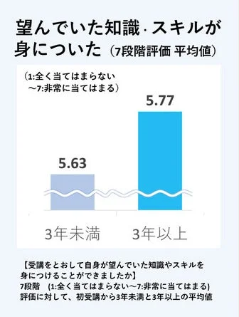 知識・スキル習得の棒グラフ