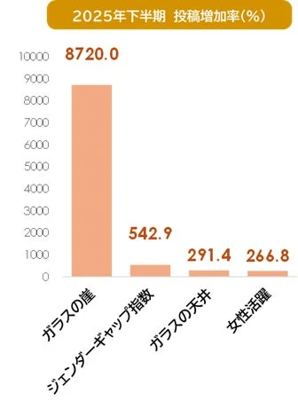 ジェンダー関連の投稿増加率グラフ