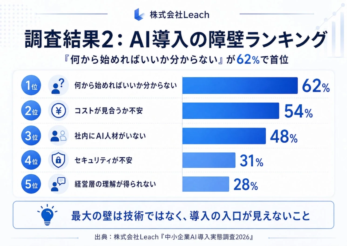 AI導入の障壁ランキング