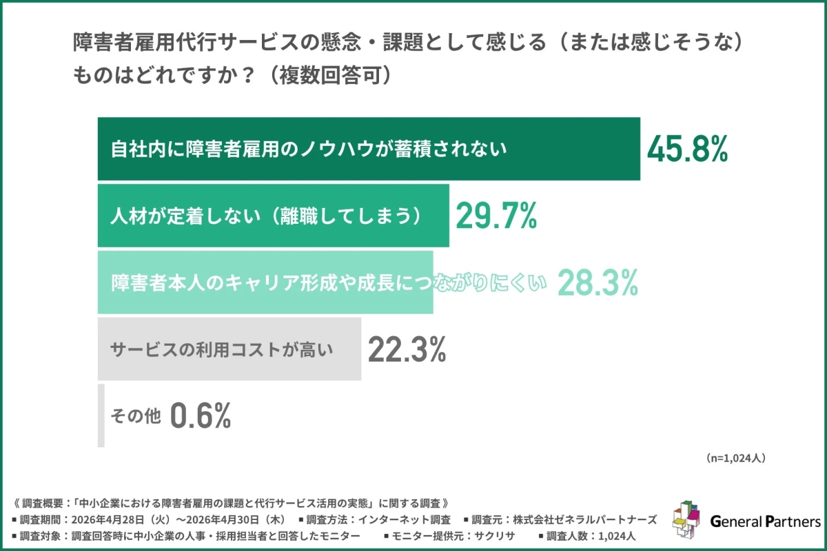 障害者雇用代行サービスの懸念・課題として感じる(または感じそうな)ものはどれですか?(複数回答可)