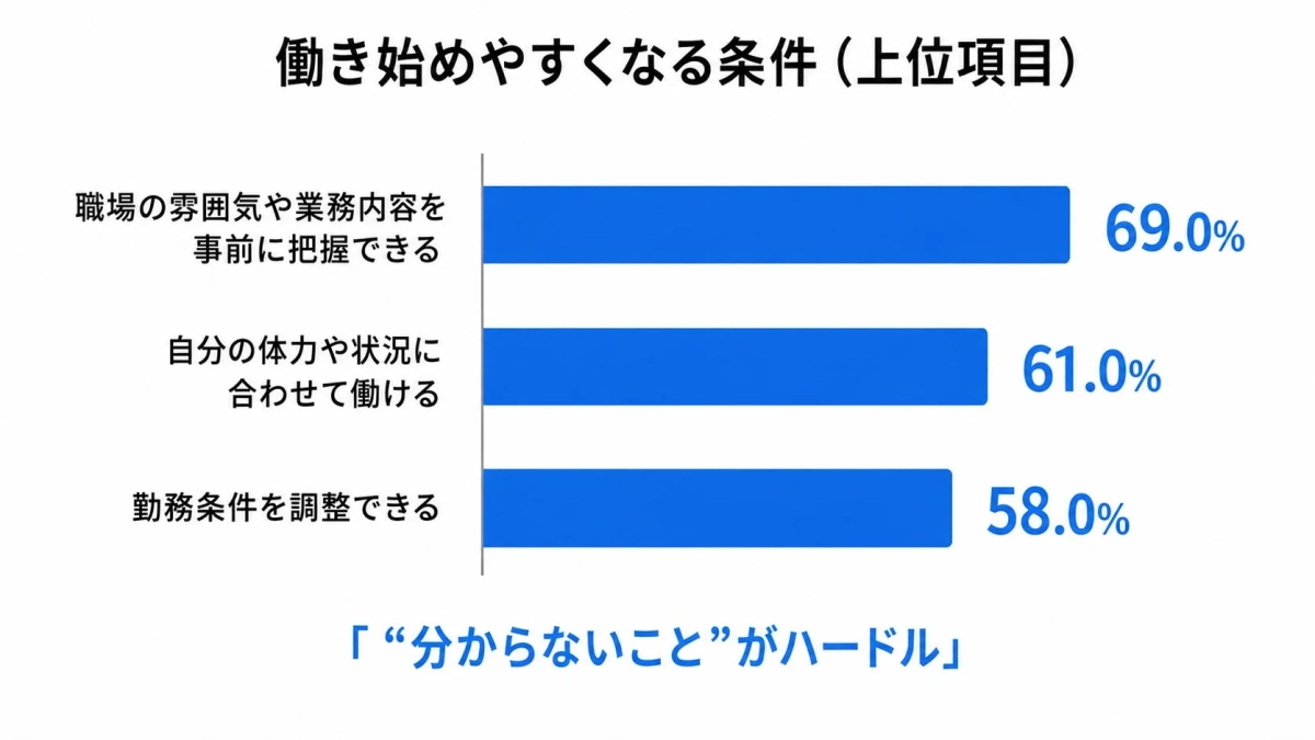 働き始めやすくなる条件（上位項目）