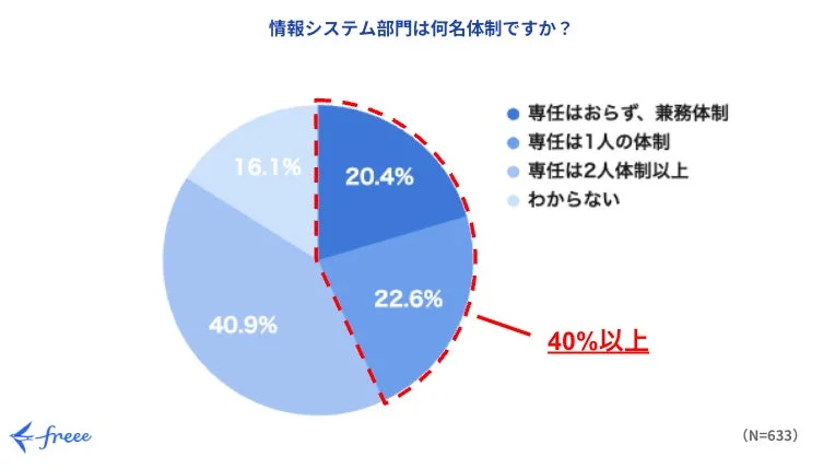 情報システム部門は何名体制ですか?
