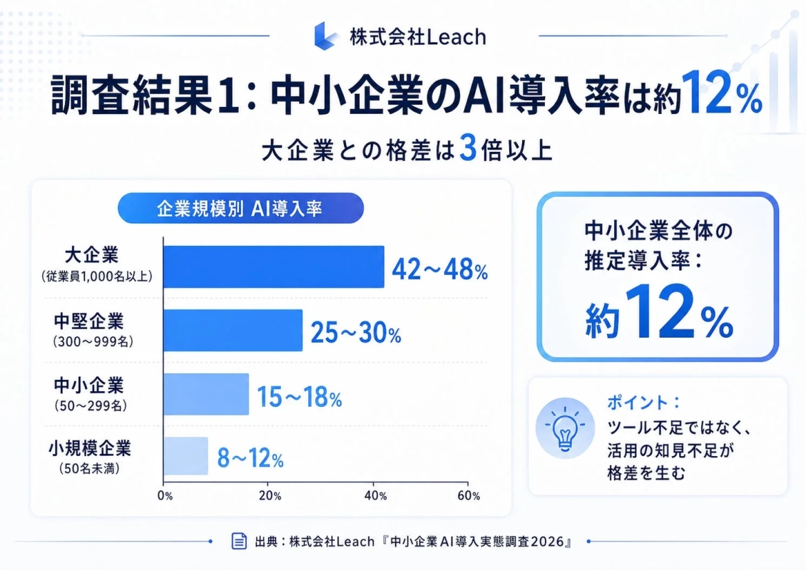 中小企業のAI導入率は約12%
