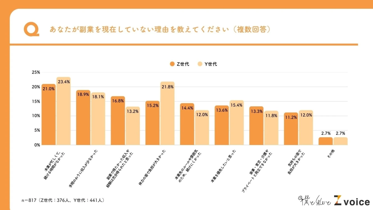 Z世代とY世代が副業をしていない理由を比較した棒グラフです。両世代ともに「本業が忙しい」が上位を占め、Y世代では「体力・健康面の負担」も高い割合を示しています。世代間の副業に対する意識の違いが読み取れるデータです。