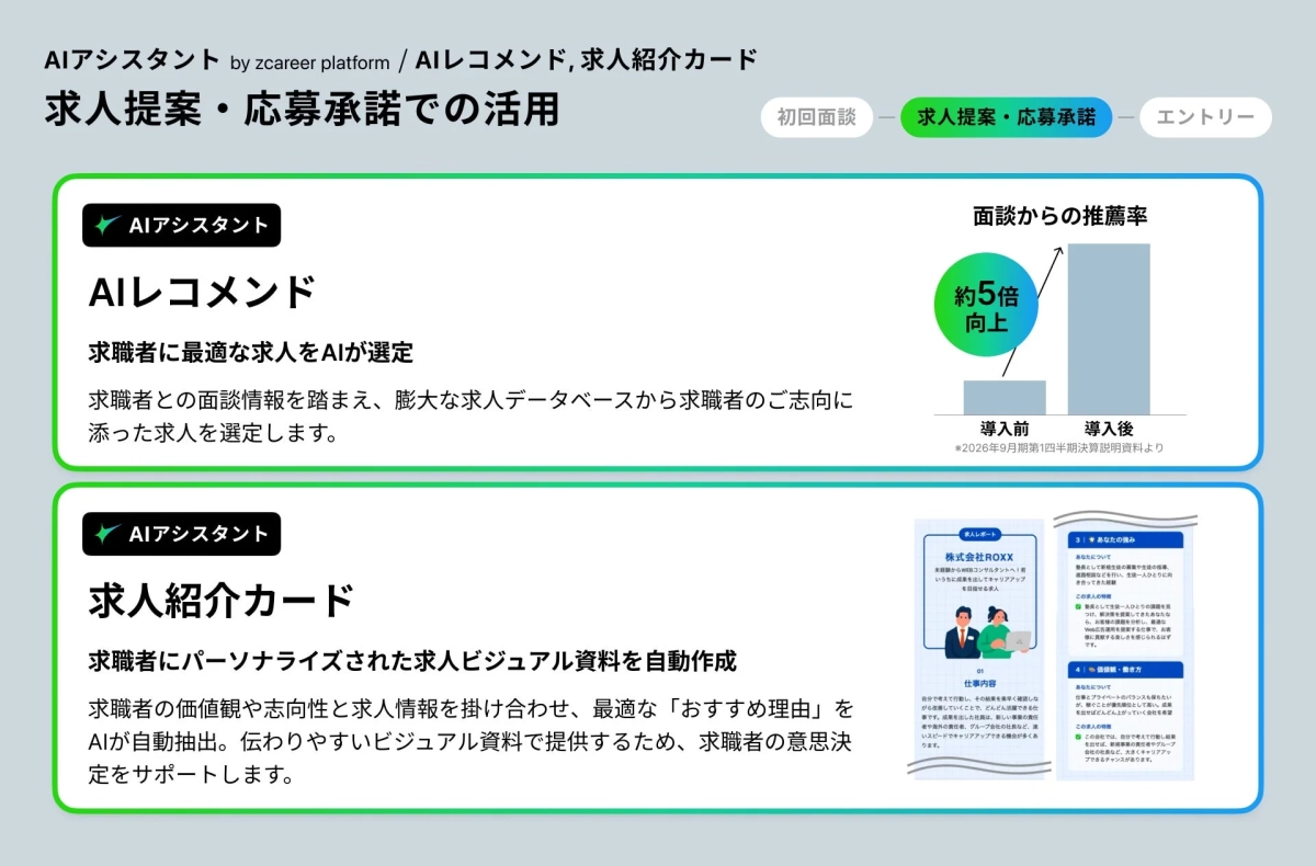 AIアシスタント by zcareer platform / AIレコメンド, 求人紹介カード 求人提案・応募承諾での活用 初回面談 求人提案・応募承諾 エントリー AIアシスタント AIレコメンド 求職者に最適な求人をAIが選定 求職者との面談情報を踏まえ、膨大な求人データベースから求職者のご志向に添った求人を選定します。 面談からの推薦率 約5倍向上 導入前 導入後 ※2026年9月期第1四半期決算説明資料より AIアシスタント 求人紹介カード 求職者にパーソナライズされた求人ビジュアル資料を自動作成 求職者の価値観や志向性と求人情報を掛け合わせ、最適な「おすすめ理由」をAIが自動抽出。伝わりやすいビジュアル資料で提供するため、求職者の意思決定をサポートします。 求人レポート 株式会社ROXX 未経験からWEBコンサルタントへ！若いうちに成果を出してキャリアアップを目指せる求人 01 仕事内容 自分で考えて行動し、その結果を素早く確認しながら改善していくことで、どんどん活躍できる仕事です。成果を出した社員は、新しい事業の責任者や海外の責任者、グループ会社の社長など、速いスピードでキャリアアップできる機会が多くあります。 3 あなたの強み あなたについて 動員として新規事業の募集や生活の指導、進路相談などを行い、生徒一人ひとりに向き合ってきた経験 この求人の特徴 動員として生徒一人ひとりの課題を見つけ、的確な解決策を導きながら、他の仕事の課題を分析し、最適なWeb広告運用を提案する仕事で、お客様に貢献する楽しさを感じられるはずです。 4 価値観・働き方 あなたについて 仕事とプライベートのバランスを保ちたいが、働くことへの優先順位として高い。成果を出せばどんどん上がっていく会社を希望 この求人の特徴 この会社では、自分で考えて行動し結果を出せば、新規事業の責任者やグループ会社の社長など、大きくキャリアアップできるチャンスがあります。