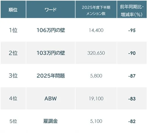 投稿減少率の表