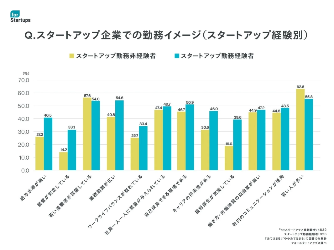 for Startups Q.スタートアップ企業での勤務イメージ (スタートアップ経験別)