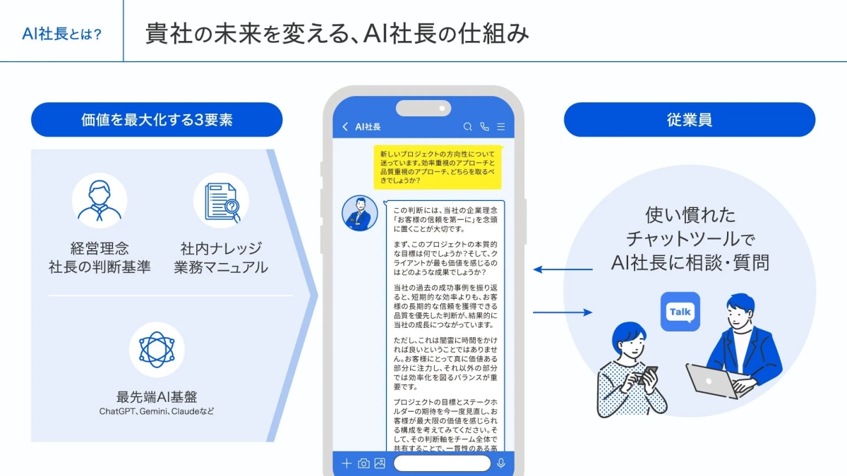 AI社長の仕組みを紹介しており、企業理念、社内ナレッジ、最先端AI基盤の3要素を統合することで価値を最大化すると説明
