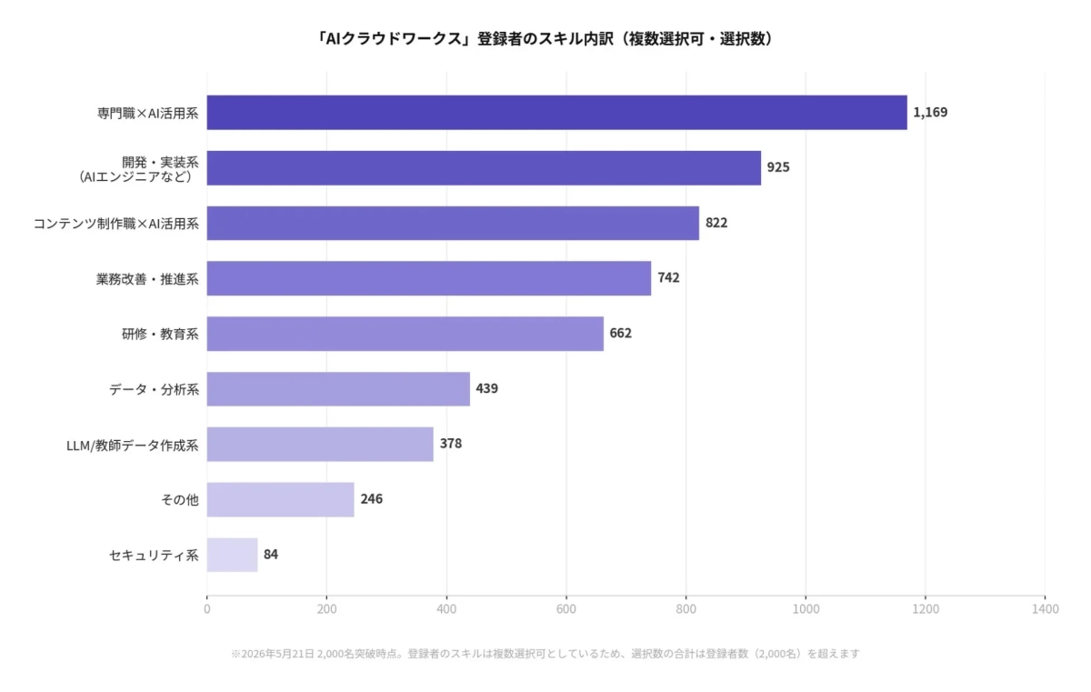 AIクラウドワークス登録者のスキル内訳を示す棒グラフです。