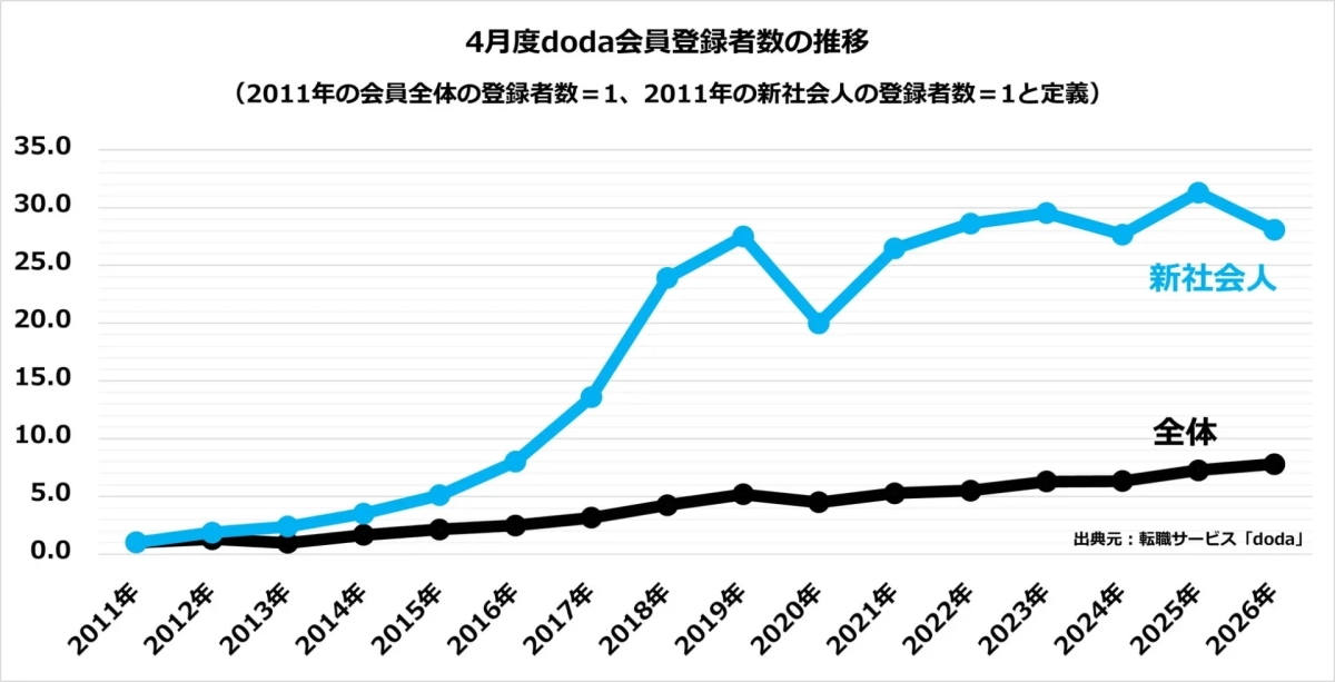 4月度doda会員登録者数の推移