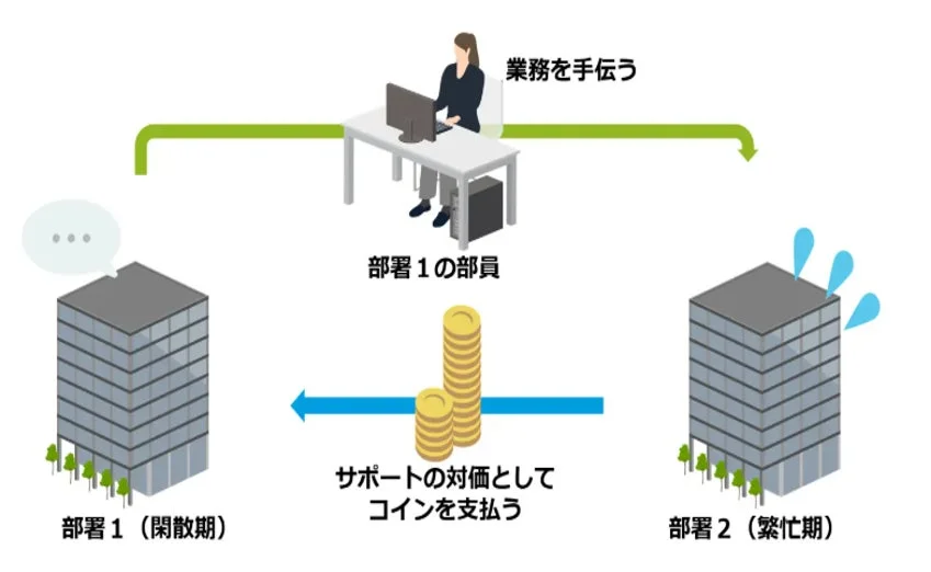コイン制度の仕組み